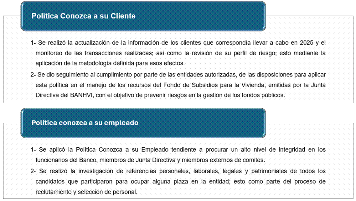 Política Conozca a su Cliente
1- Se realizó la actualización de la información de los clientes que correspondía llevar a cabo en 2025 y el monitoreo de las transacciones realizadas; así como la revisión de su perfil de riesgo; esto mediante la aplicación de la metodología definida para esos efectos.
2- Se dio seguimiento al cumplimiento por parte de las entidades autorizadas, de las disposiciones para aplicar esta política en el manejo de los recursos del Fondo de Subsidios para la Vivienda, emitidas por la Junta Directiva del BANHVI, con el objetivo de prevenir riesgos en la gestión de los fondos públicos.
Política conozca a su empleado
1- Se aplicó la Política Conozca a su Empleado tendiente a procurar un alto nivel de integridad en los funcionarios del Banco, miembros de Junta Directiva y miembros externos de comités.
2- Se realizó la investigación de referencias personales, laborales, legales y patrimoniales de todos los candidatos que participaron para ocupar alguna plaza en la entidad; esto como parte del proceso de reclutamiento y selección de personal.